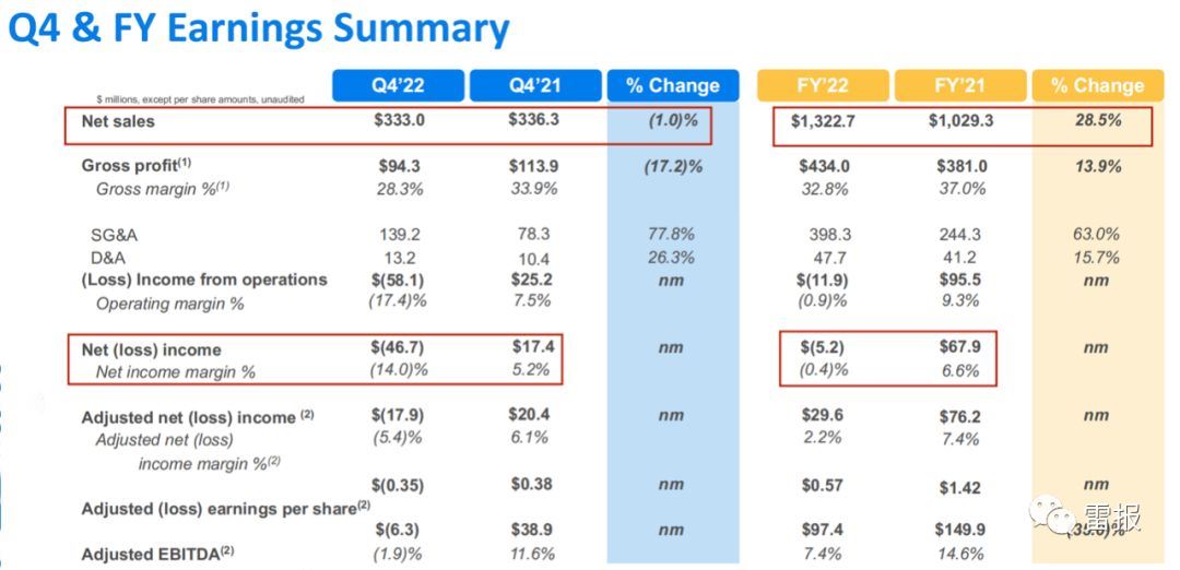 潮玩公司Funko的2022：NFT卖出1.1亿，全年亏损3600万｜雷报